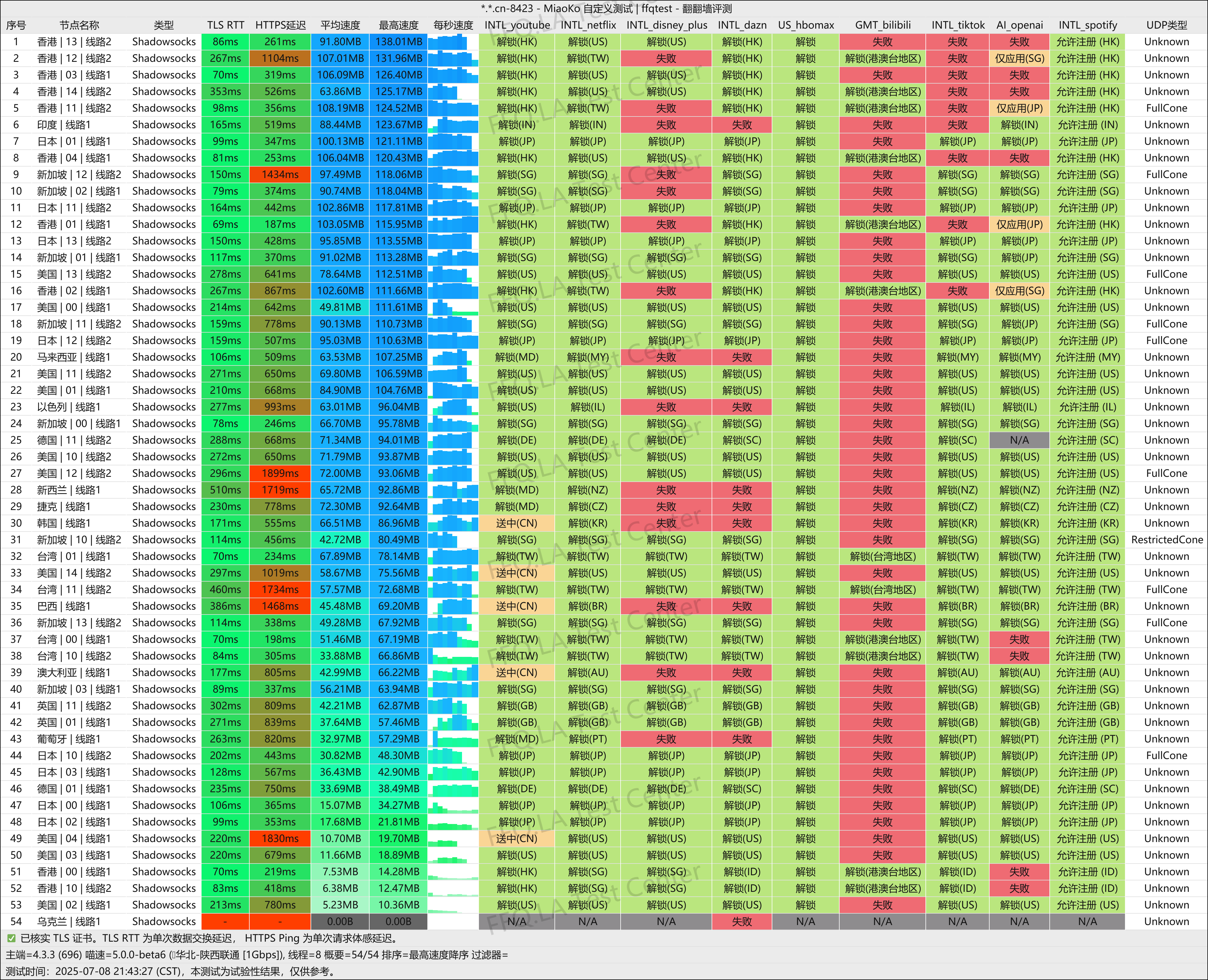 线路潜力极限测试