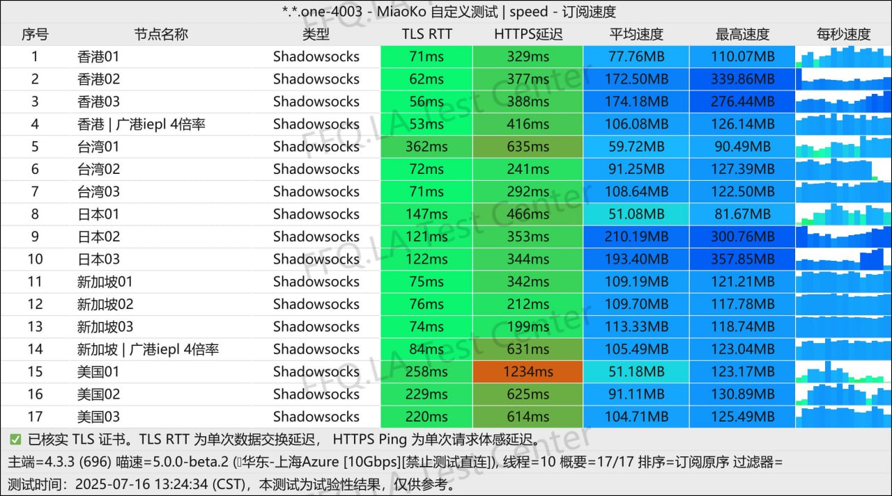 MiaoKo 速度测试图